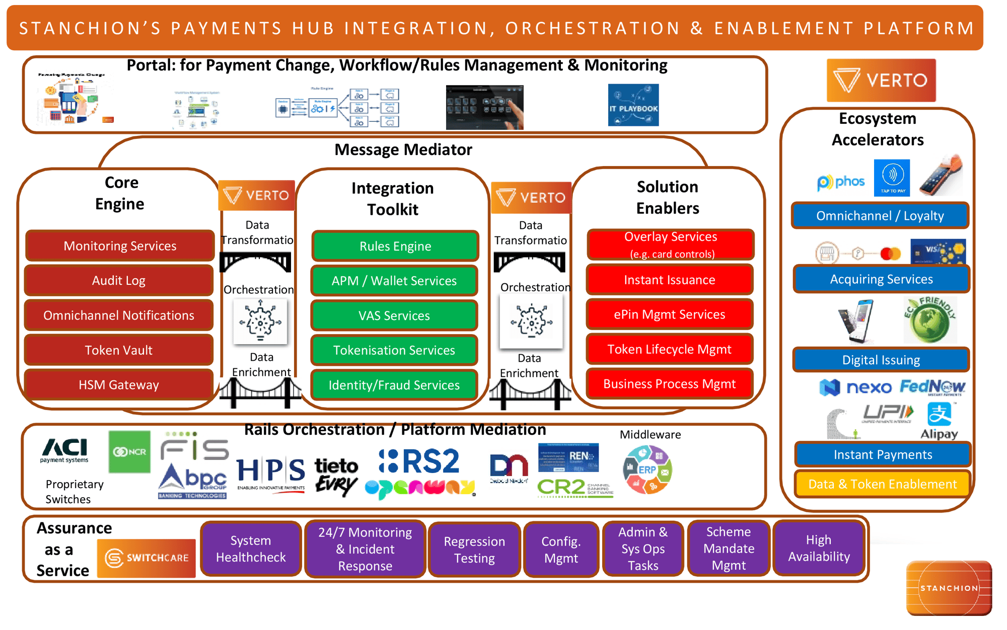 STANCHION’S PAYMENTS HUB INTEGRATION, ORCHESTRATION & ENABLEMENT PLATFORM