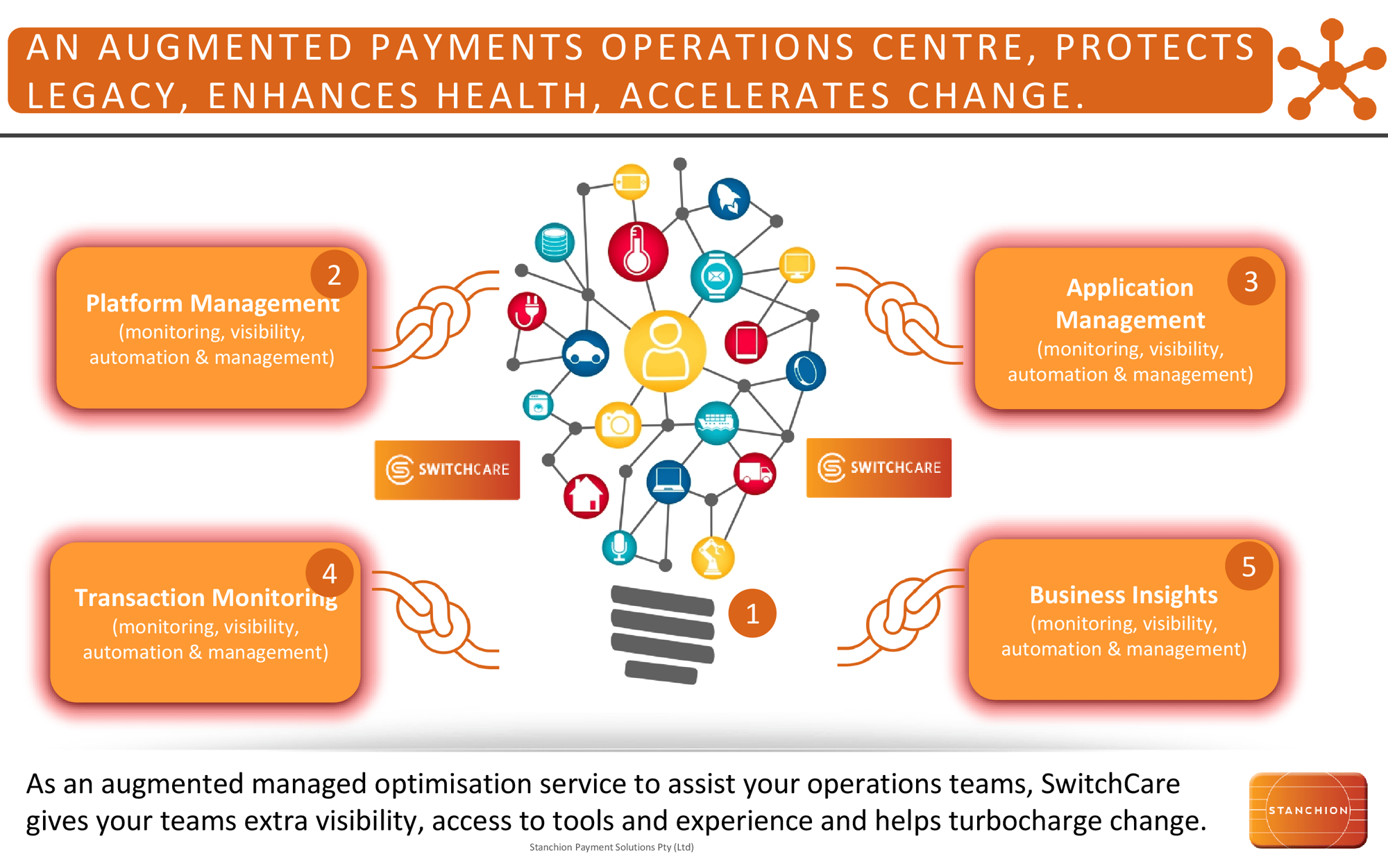 AN AUGMENTED PAYMENTS OPERATIONS CENTRE, PROTECTS LEGACY, ENHANCES HEALTH, ACCELERATES CHANGE