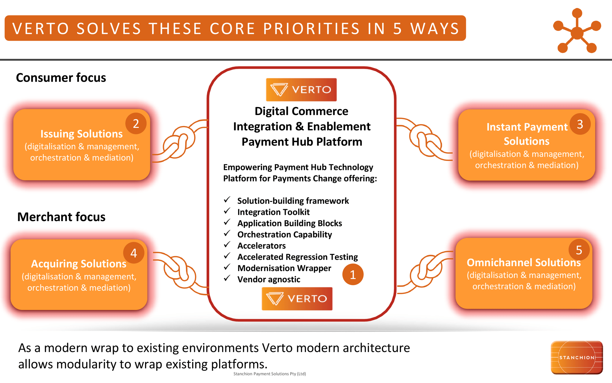 VERTO SOLVES THESE CORE PRIORITIES IN 5 WAYS